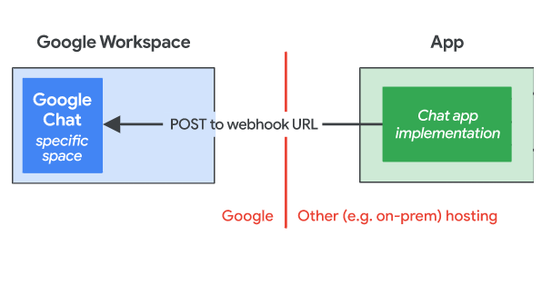Chat app implementation diagram